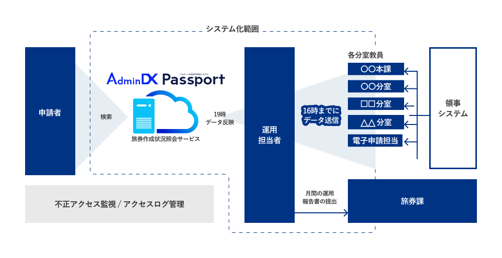パスポートセンター